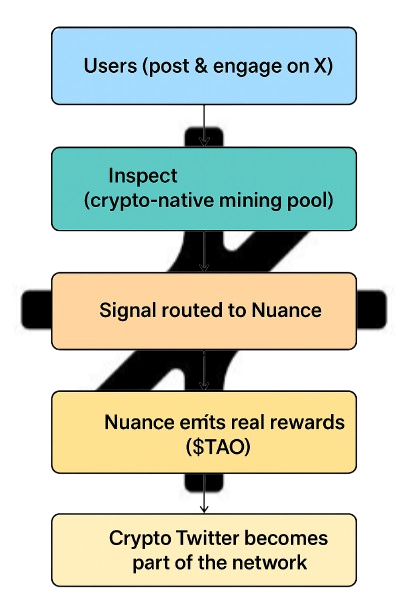 onerrx's tweet photo. The interaction flow between @inspectxyz and @NuanceSubnet when #Inspect creates a crypto mining pool where users can earn $TAO using their X accounts.

$INSP #Substrike #TAOMining #Bittensor https://t.co/tutc3HsbCT
