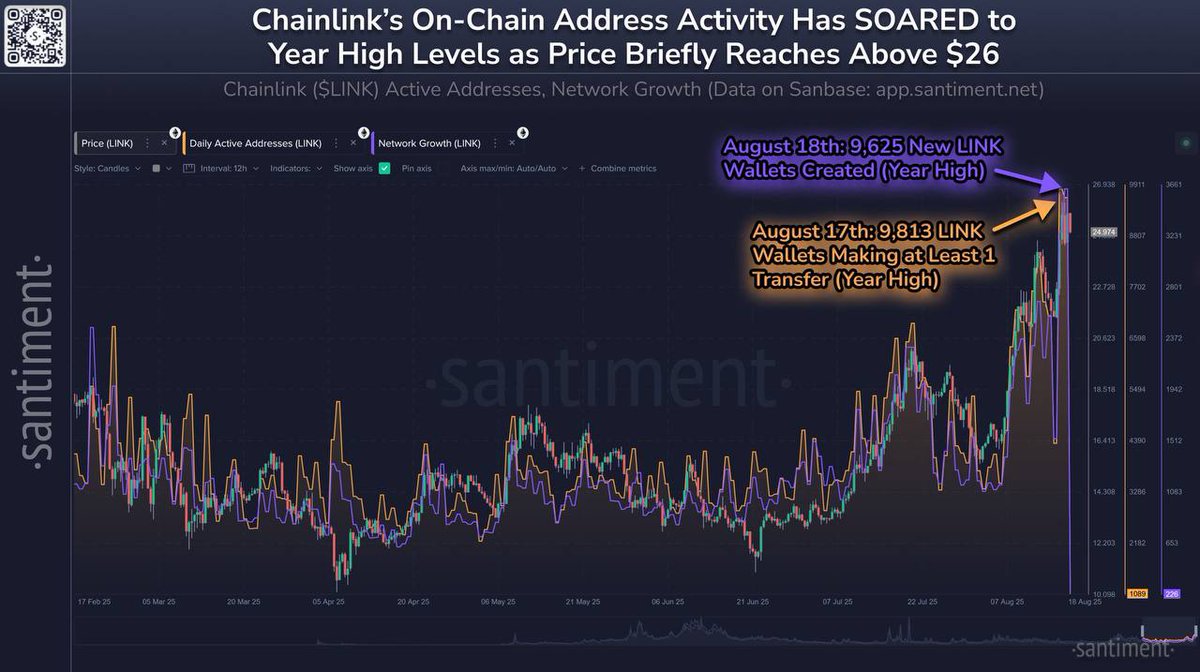 LINK Update: Chainlink has broken above $26 for the first time in 7 months.  Wallet activity has reached new highs in 2025, adding strong momentum and  fueling the push toward the $30 mark. @chainlink
