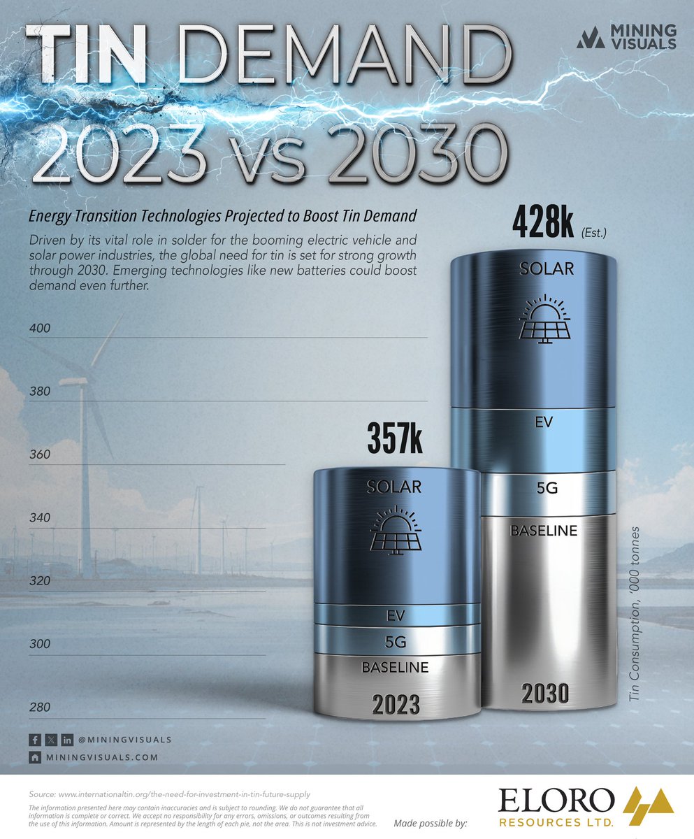 AFPW_IR's tweet image. #tin  #MIFTs #BatteryTech #BatteryStorage #BatteryMetals