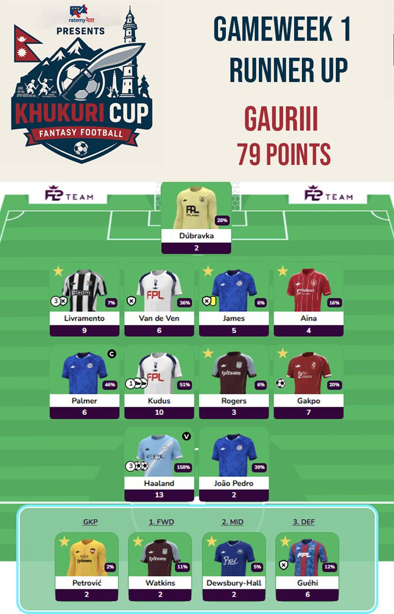 So close yet so far 🥈 Your Rate My Neta Khukuri Cup Gameweek 1 runner-up is none other than
<a href="/Gaurav8l/">Gauriii</a>