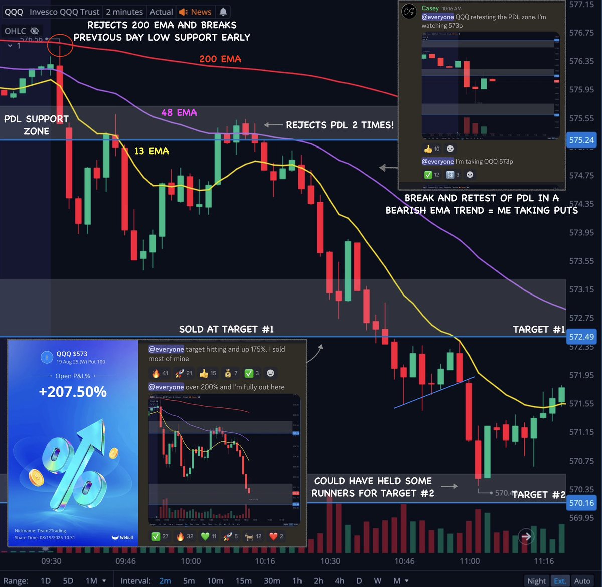 Check out this trade on $QQQ today.

Notice anything familiar?

Well… It’s an exact replica of Fridays trade, and the 100’s of others I’ve alerted and recapped.

The similarities are so striking that it’s almost hard to tell the charts apart.

Trading is a pattern recognition