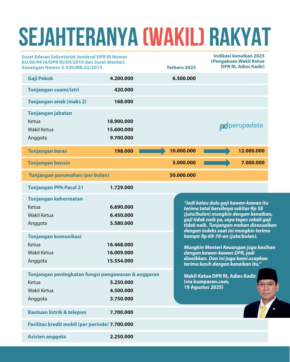 perupadata's tweet photo. Rakyat mau sejahtera, DPR mewakili.

Rakyat butuh dipedulikan Menkeu, DPR mewakili.

Rakyat perlu naik upah, DPR mewakili.

Rakyat mau penghasilan puluhan juta per bulan, DPR mewakili.

Rakyat ingin dibebaskan dari pajak, DPR pun mewakili. https://t.co/IetoINhJ0T