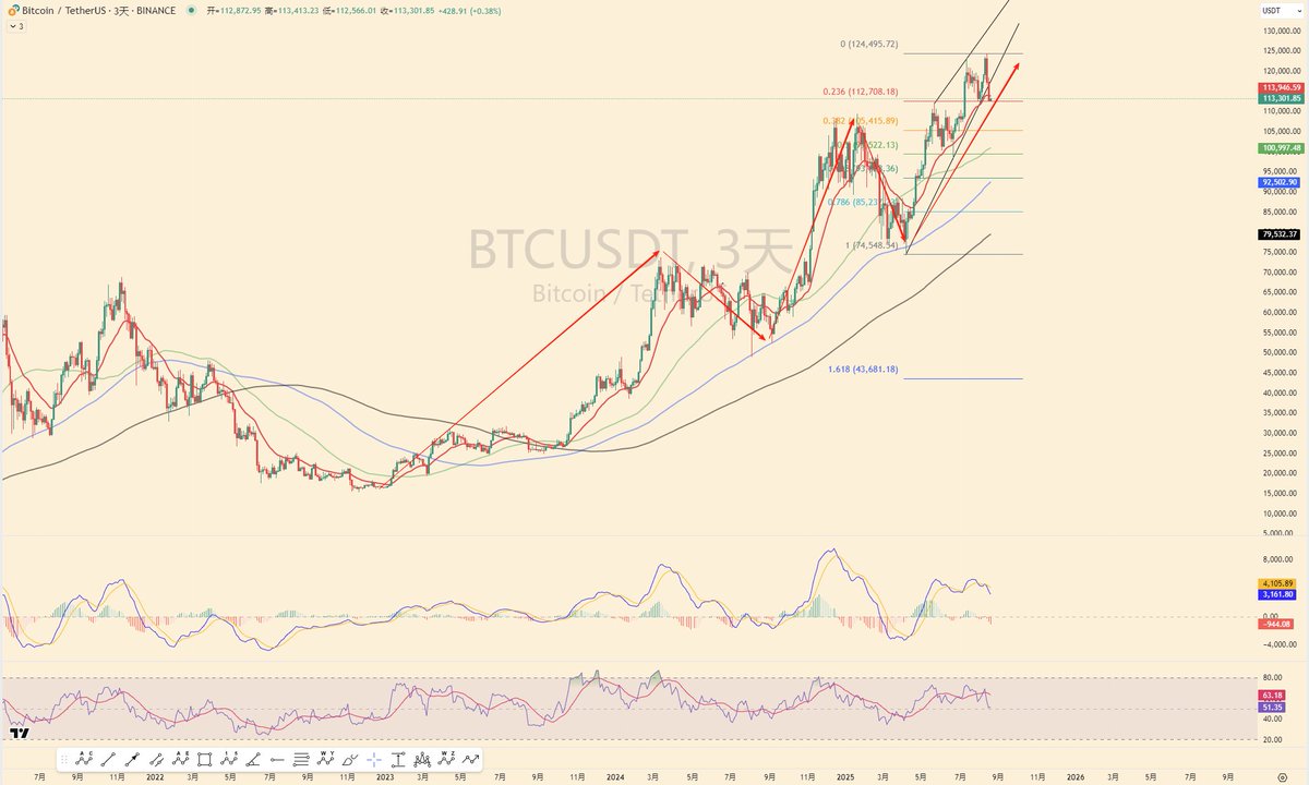 Guilin_Chen_'s tweet photo. 一， $BTC 技术分析

从111920开始的上涨，是整体从74508开始的上涨的最后一段；

目前的下跌已经接近吃掉这最后一点的上涨，级别可能已经扩大到针对74508→124474这段上涨的回调中；

而74508→124474这段上涨可能是整体从15476开启的上涨的第五段；

那么先假定几个关键吃撑位，看价格到了之后的表现，由近及远：112000（最后一段的起涨点），108706（今天的价格，日线级别MA120），92503（今天的价格，3日级别MA120），74508（终结斜纹的起涨点）。
指标：

大饼日线级别指标中性，日线以下级别偏空，日线以上级别是从高位（超买）回落的修复过程中；

特别需要注意的是，日过多头持续弱势的话，周线MACD就要死叉了，大级别指标，相对确定性高，周线死叉如果确认，要么就是长时间的修复（2024-03→2024-08），要么就是暴力的下杀（2025-01→2025-04）。

二， $ETH 技术分析

E子在这段4月8日开始的整体行情中是具有代表性的，不管是拉升幅度，还是带动市场情绪，E子在这轮中取代了饼子的地位。

 从3354开始的拉升可以看做是3浪5或者是从1300开始的拉升的5浪（无法确定）；

目前日线级别指标回调过程中，MACD未回归0轴；

大级别滞后于大饼，认为还是好跟随大盘，大盘好，他会比大盘猛，但是如果大饼拉胯，他不可能独自硬。

三，其他

昨天的下跌才是整体金融市场的共振，前几天只是币圈跌，美股根本没反应，昨天是美股币圈一起跌。

如果美股不好，币圈不可能独善其身，要知道，这轮的主线，大饼以太的ETF，可全都是美股大佬在出钱拉盘。

1，目前的整体调整行情，还没有加速；小级别涨涨跌跌，但是看日线收盘，基本都是实体阴；

2，扫了一圈宏观推和政策推也没看到什么理由就能奔着7万4去；

目前的行情，处于我也不是很明确的知道怎么做的阶段，那采取的策略就是放弃小机会，只把握自己能看得懂的稍微大一点的机会去做，毕竟，桂林曾经说过，级别越大，稳定性越高；

一个事实是，从4月以来，我们已经经历了4个多月的上涨了。