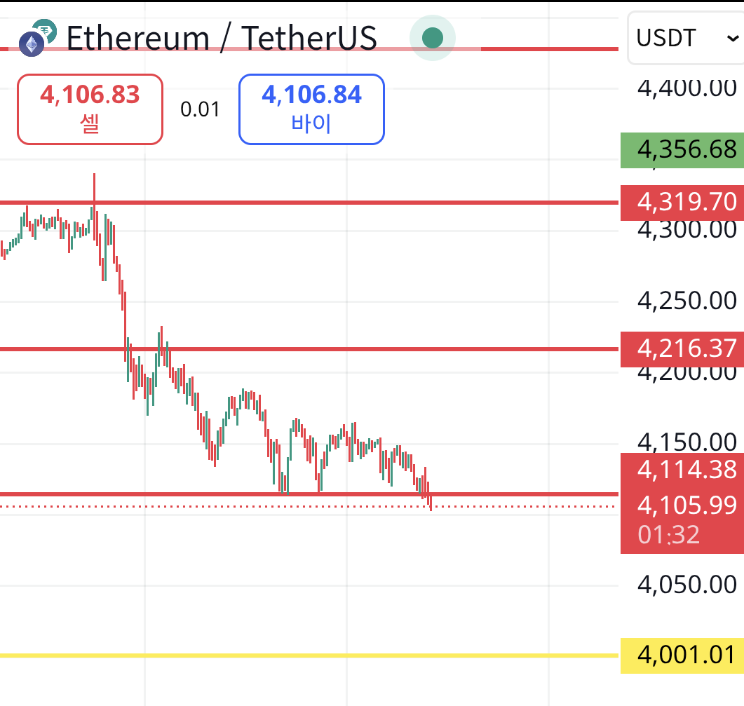 BluetraderX's tweet photo. 🔥 Nailed ETH short, now targeting $4,000! 📉 Trendline broken, bearish vibes! BTC.D dropping, altseason warming up! Check my chart & call the next move! 👇 #Ethereum #ShortTrading #AltcoinSeason #ChartAnalysis #Crypto https://t.co/l6XTDMH0az