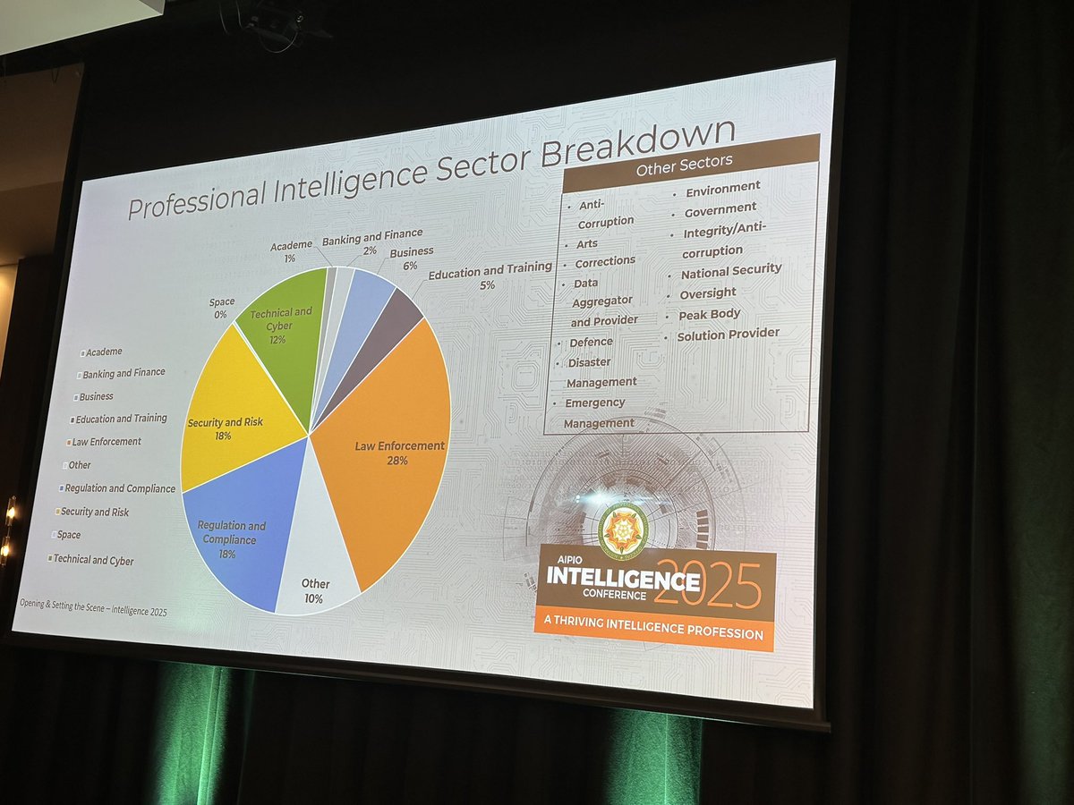 AIPIO's tweet photo. The breakdown of delegates at @AIPIO #Intelligence2025 in Sydney https://t.co/9ru4hhBIhv