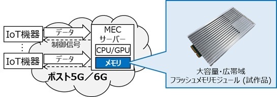 【ニュースリリース】NEDOの委託事業でキオクシアは、大規模な人工知能 (AI) モデルに必要な大容量・広帯域のフラッシュメモリモジュールの試作に成功しました。メモリモジュールは、5テラバイト（TB）の大容量、1秒あたり64ギガバイト (GB／s) の広帯域を実現しました。
nedo.go.jp/news/press/AA5…