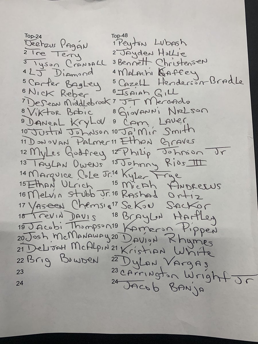 Gregg Rosenberg (@greggrosenberg1) on Twitter photo Top-24 and Top-48 All Star selections for the 8th annual SWBC. <a href="/PrepHoopsAZ/">Prep Hoops Arizona</a> <a href="/COOLBREEZEAZ22/">PapaHinojosa</a> <a href="/Risingh00ps/">Spencer Goldberg</a> <a href="/_RECRUITid/">RECRUITid</a> <a href="/JUSTCHILLY/">Just Chilly</a> <a href="/DelonBowenHoops/">Delon Bowen</a> <a href="/CedricCobb_/">©ed®️i© Cobb™</a> <a href="/jjmillyardaz/">John Millyard</a> <a href="/Risingh00ps/">Spencer Goldberg</a> Top-24 and Top-48 All Star selections for the 8th annual SWBC. <a href="/PrepHoopsAZ/">Prep Hoops Arizona</a> <a href="/COOLBREEZEAZ22/">PapaHinojosa</a> <a href="/Risingh00ps/">Spencer Goldberg</a> <a href="/_RECRUITid/">RECRUITid</a> <a href="/JUSTCHILLY/">Just Chilly</a> <a href="/DelonBowenHoops/">Delon Bowen</a> <a href="/CedricCobb_/">©ed®️i© Cobb™</a> <a href="/jjmillyardaz/">John Millyard</a> <a href="/Risingh00ps/">Spencer Goldberg</a>