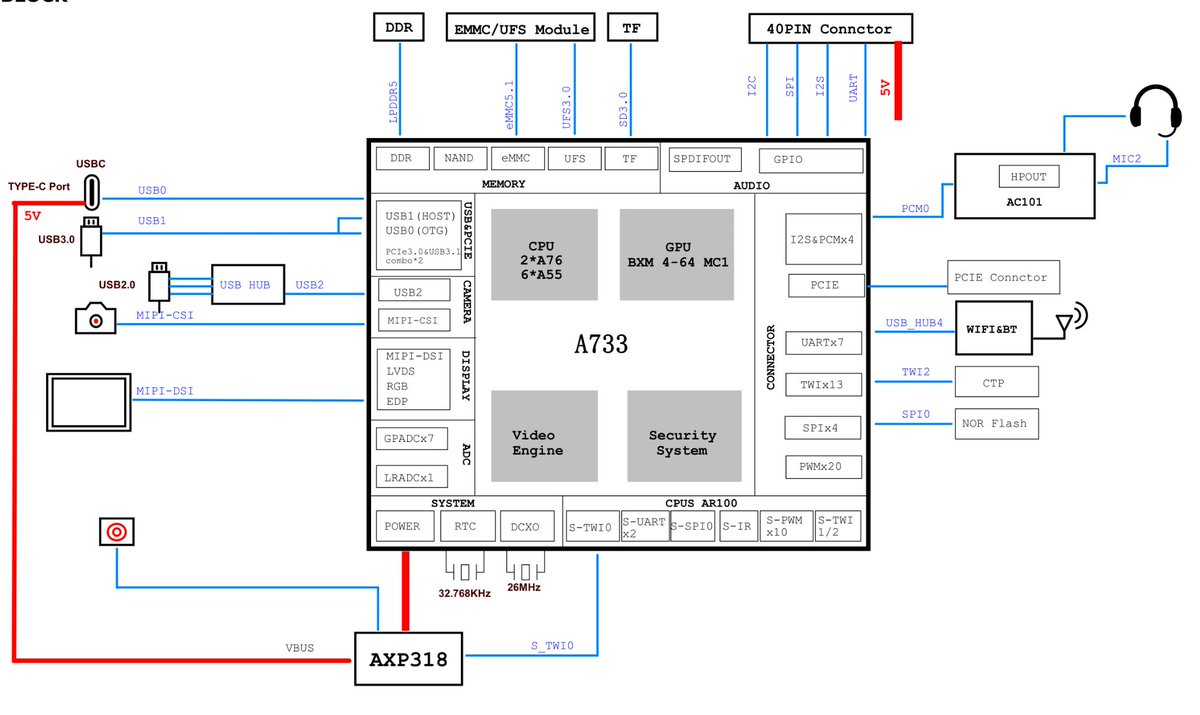 cnxsoft's tweet image. .@AllwinnerTech A733 octa-core Cortex-A76/A55 SBC launched for $25 and up.
cnx-software.com/2025/08/19/rad…
The @RadxaComputer Cubie A7A credit card-sized single board computer ships with 2GB to 16GB RAM, supports MicroSD card, eMMC or UFS flash storage, features Gigabit Ethernet, WiFI…