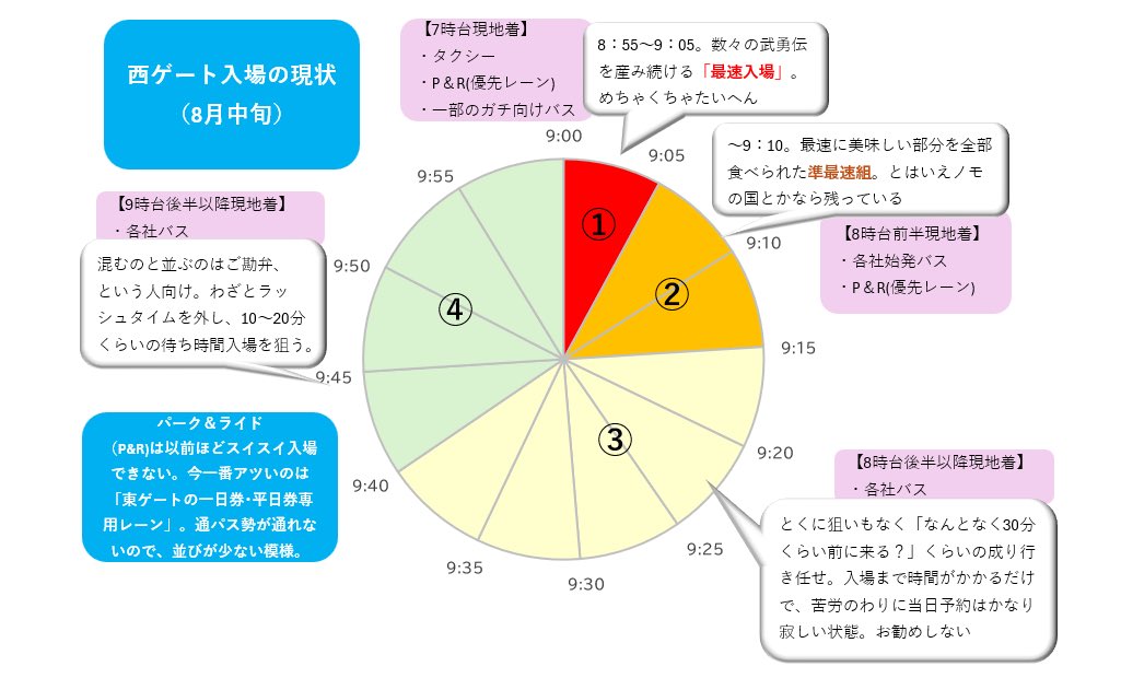 これから初万博、という方に「何時に入場するの？」を訊ねたい

私は西ゲート土曜日メインなので、東ゲートや他の曜日では事情が異なるかもしれませんが、朝9時、10時は大体こんな感じです

・①【魔境】9時最速…検索すると武勇伝しか出てこない