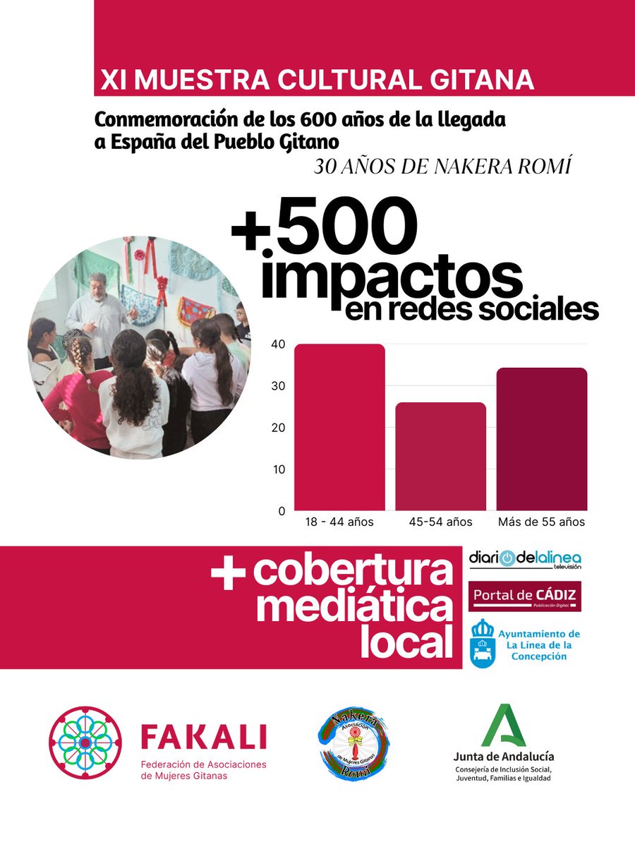 FAKALI (@fakaligitanas) on Twitter photo Récord de asistencia en la XI MUESTRA CULTURAL GITANA de 2025 🎉
Un encuentro único que en abril se tuvo la oportunidad de disfrutar en #LaLínea para conmemorar los 600 años de la llegada a España del Pueblo Gitano y el 30º aniversario de <a href="/NakeraRomi/">Nakera Romi</a> ✨
<a href="/IgualdadAND/">Inclusión Social, Juventud, Familias e Igualdad</a> Récord de asistencia en la XI MUESTRA CULTURAL GITANA de 2025 🎉
Un encuentro único que en abril se tuvo la oportunidad de disfrutar en #LaLínea para conmemorar los 600 años de la llegada a España del Pueblo Gitano y el 30º aniversario de <a href="/NakeraRomi/">Nakera Romi</a> ✨
<a href="/IgualdadAND/">Inclusión Social, Juventud, Familias e Igualdad</a>