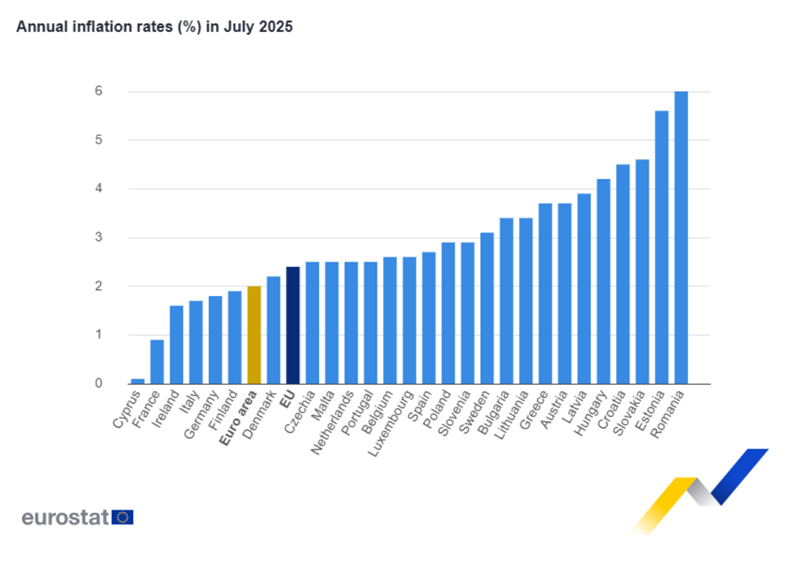 Euro area annual #inflation stable at 2.0% in July 2025   ec.europa.eu/eurostat/en/we…