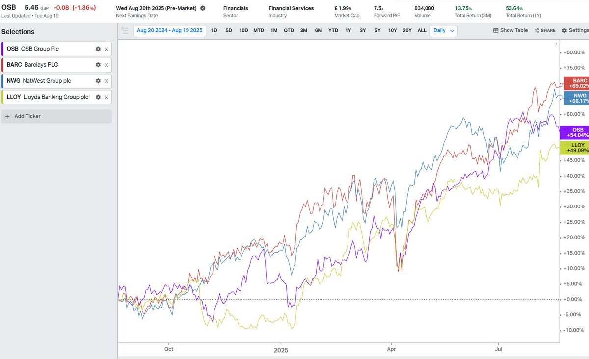 dopamine_uptake's tweet image. One year later, decent rerate for #OSB. but in hindsight no better than the majors. With OSB now fully valued-ish I don&apos;t see a reason to hold it versus those. For smallcap with more right tail better off with #CBG