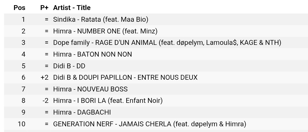 efsanevi4's tweet photo. 3 albums dans le top 10 
6 sons dont 4 RAP dans le 10
La dictature du Game.⚔️
#DKT le 22 AOÛT 2025🔥 https://t.co/hnzSGY1Qr8