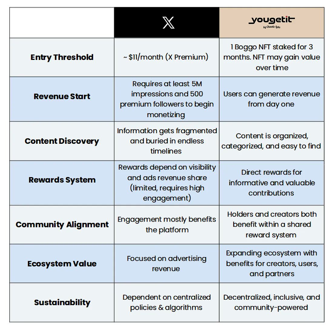 Creating on X vs creating on Yougetit.

What we’re building is set to become a game changer in InfoFi and the Sui ecosystem. ⚡

If you’re a content creator, take a close look at how creating on Yougetit compares to creating on X.

And Boggos holders will win big.