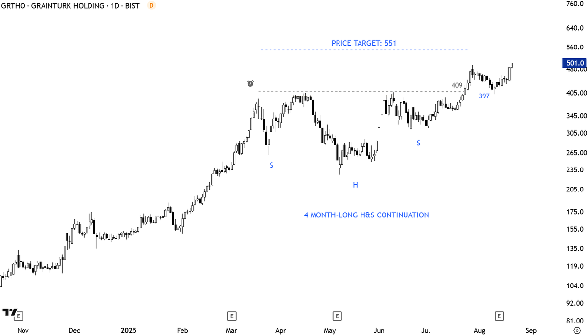 TechCharts's tweet photo. If it reaches the price objective, it will be categorized as Type 2 breakout.

Interesting stats from 8 years of data collection on chart pattern breakouts shows that H&S continuation has re-test more often than straight away rally.

Number of Type 2 breakouts are higher than Type 1 breakouts.

Whereas with #rectangles it is the opposite. You are better off acting at the time of the breakout with #rectangles.
