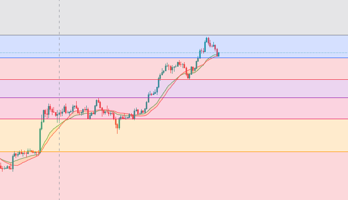 CryptoPowerDK's tweet image. Vi ser i øjeblikket en sund korrektion i ETH – heldigvis ikke et rent breakout over det øvre Fibonacci-niveau som forventet. ETH har ikke lukket under bull market support band siden juni, og jeg forventer heller ikke, at det sker denne gang. Der kan komme en lidt dybere…