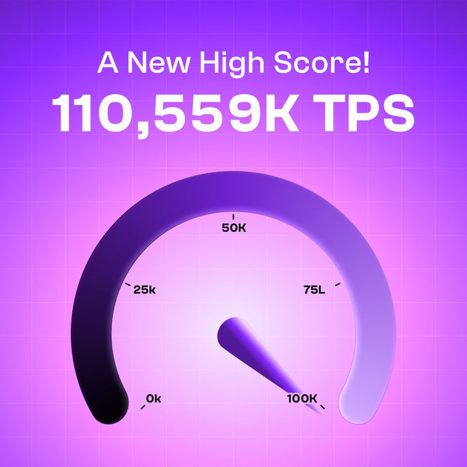 Minh π² (@muuproduct55196) on Twitter photo The results speak for themselves:
📊 In its very first week, FastSet processed 12.7 million+ transactions.
📊 Peak performance hit 110,500 TPS.
This isn’t theory—it’s already running at scale. <a href="/Pi_Squared_Pi2/">Pi Squared</a> The results speak for themselves:
📊 In its very first week, FastSet processed 12.7 million+ transactions.
📊 Peak performance hit 110,500 TPS.
This isn’t theory—it’s already running at scale. <a href="/Pi_Squared_Pi2/">Pi Squared</a>