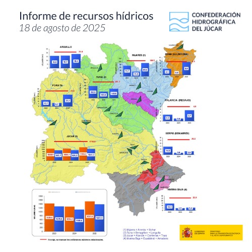💧Publicamos el #InformeDeRecursosHídricosCHJ del 18/08/2025.

Contempla, entre otros muchos datos, la precipitación acumulada 🌧️ del año hidrológico, la evolución de los principales embalses y las medias de los últimos 🔟años.

Más información en 👉 saih.chj.es/docs/20250818_…
