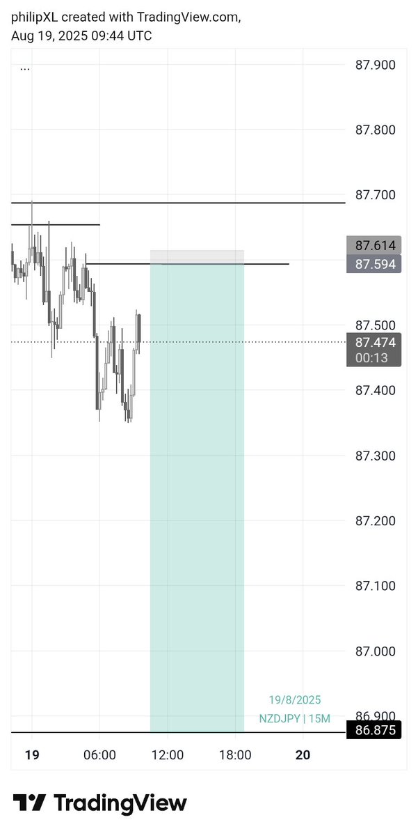 ThephilipXL_'s tweet image. Two pairs I analyzed yesterday 😌

NZDJPY Delivered 🏅
AUDJPY Missed 🥲

Although I wasn&apos;t active to take the trade yesterday but we go again today 💪

#msnr #precision