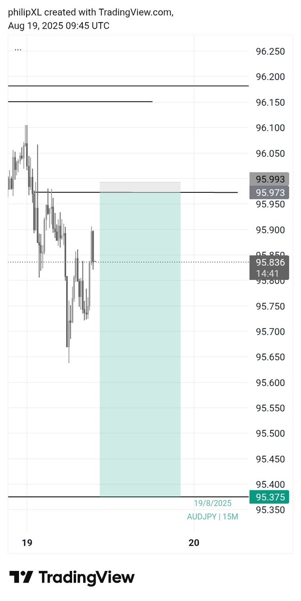 ThephilipXL_'s tweet image. Two pairs I analyzed yesterday 😌

NZDJPY Delivered 🏅
AUDJPY Missed 🥲

Although I wasn&apos;t active to take the trade yesterday but we go again today 💪

#msnr #precision