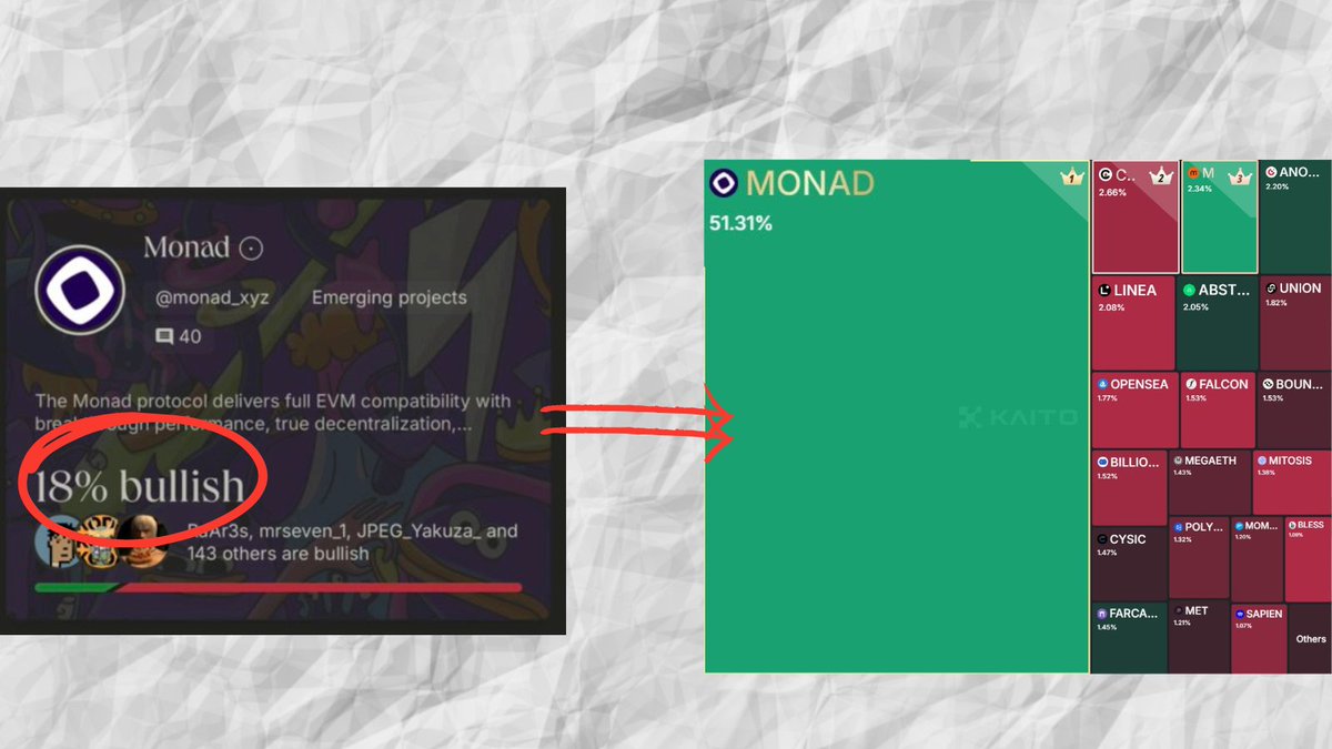 CT can turn a project from bearish to bullish in an instant

All they need is: Scarcity + Social Proof + Curiosity

Monad is the perfect example today

Just months ago, they were voted 82% bearish on Ethos
Today, they take up 50% of total mindshare on Kaito

1. Scarcity
Only 5K