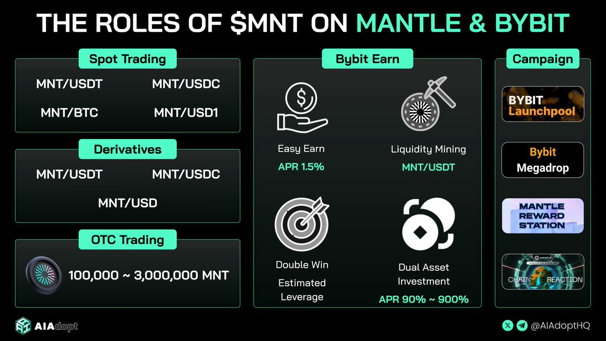 Mantle과 Bybit에서 $MNT의 역할을 보여주는 인포그래픽