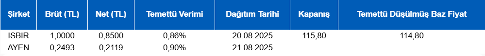NAKİT TEMETTÜ HABERLERİ

#ayen #ısbır #bist100 #bist30