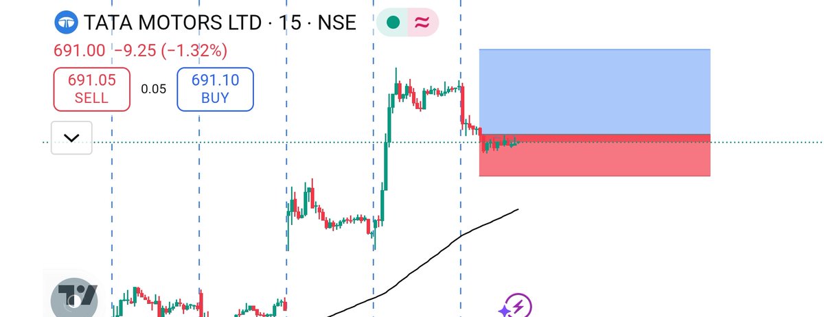 Seized:
Tata motors Ltd
Eicher motors Ltd

Upper limit -2%
Lower limit -1%