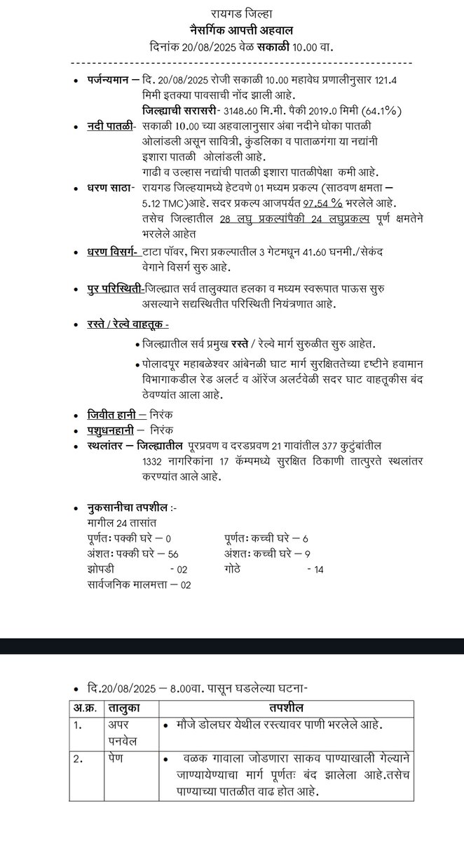 #रायगड जिल्हा पूरस्थिती अहवाल

#Raigad #RaigadFloods #FloodUpdate #MaharashtraRain #WeatherUpdate #FloodAlert #DisasterManagement #Monsoon2025 #HeavyRain #StaySafe #RiverFlood #DamRelease #FloodSituation #IMDAlert #RaigadNews #RainUpdate #RescueOps #MaharashtraFloods