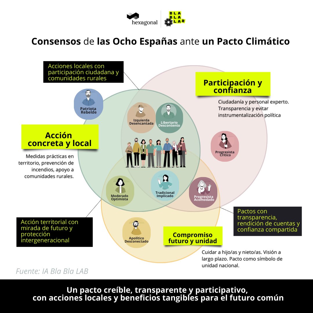 ¿Un #PactodeEstado ante la #emergenciaclimática? Conversamos con #LasOchoEspañas a través de nuestra #IA e identificamos las principales áreas de consenso para construir sentido común, visión compartida y una narrativa que interpele a la inmensa mayoría
👉🏼goo.su/nOZbzRu