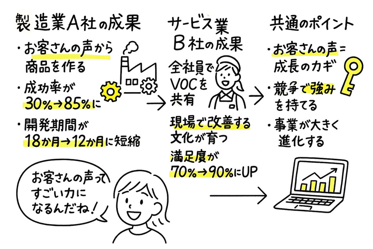 yurufuwasales's tweet image. VOC活用で売上200%成長を実現！成功企業の戦略を業界別に徹底解説
✅ BtoB/BtoC/サービス業別ベストプラクティス 
✅ 商品開発成功率30%→85%の実績事例 
✅ 音声AI活用の次世代分析手法 
✅ 事業フェーズ別最適アプローチ

実践ノウハウを完全公開💡
pickupon.io/posts/voc-succ…
#VOC #顧客満足度