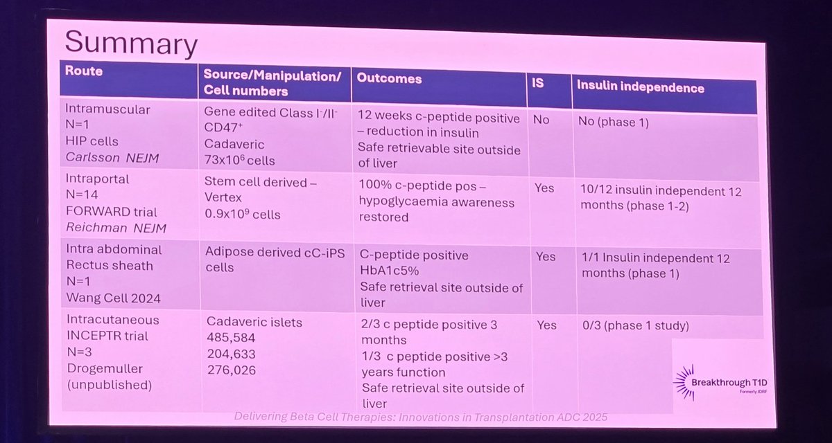 The Practical Diabetic (Leon Tribe) (@practicaldeeb) on Twitter photo Current state of beta cell transplants. We can achieve insulin independence with immune suppression but without it is still elusive. #25ADC #DAPeoplesVoice Current state of beta cell transplants. We can achieve insulin independence with immune suppression but without it is still elusive. #25ADC #DAPeoplesVoice