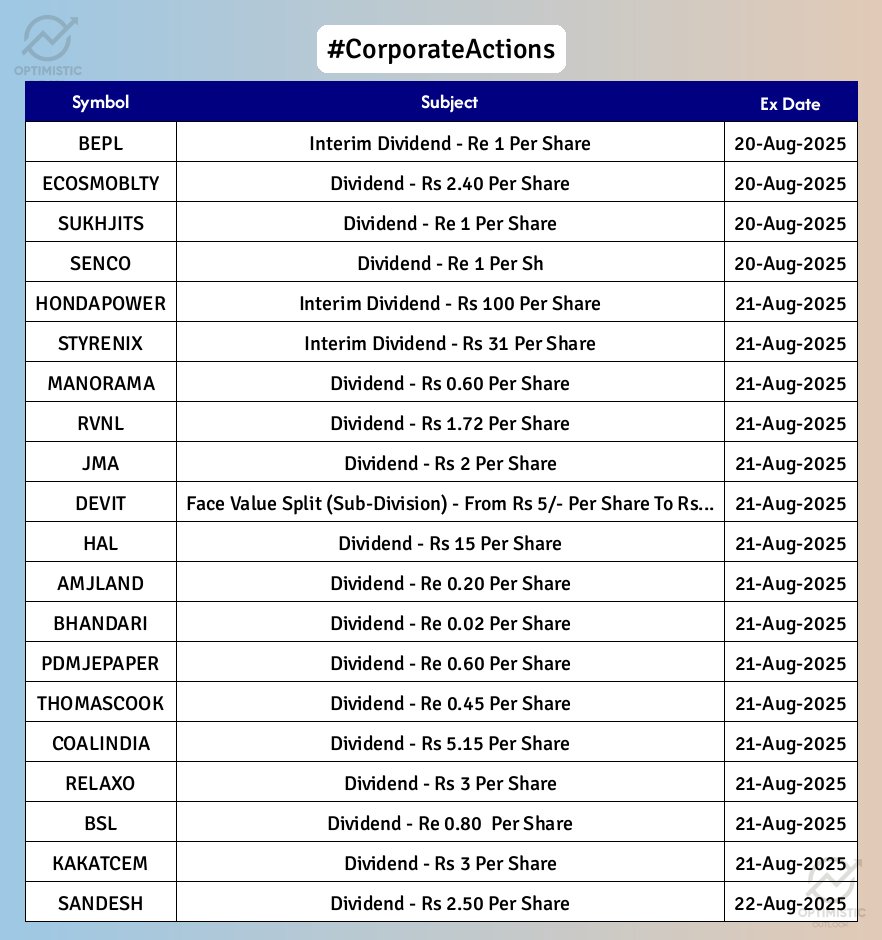 optimistic_otl's tweet image. CORPORATE ACTIONS HAPPENING..

#CorporateActions #BEPL #ECOSMOBLTY #SUKHJITS #SENCO #HONDAPOWER #CARBORUNIV #ETERNAL #GODFRYPHLP #OLAELEC #HAL #AUROPHARMA #ASHOKLEY #LTF #MARUTI #TVSMOTOR