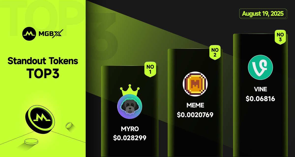 Another green day for $MYRO, $MEME &amp; $VINE 🔥. These tokens keep showing strength when the market needs it most. Early movers are definitely reaping the rewards right now🙌. Exciting times for the #MGBX fam.
Sign up here: mgbx.com/register/5ibHm…

#CryptoTrading #BTC #MGBXExchange
