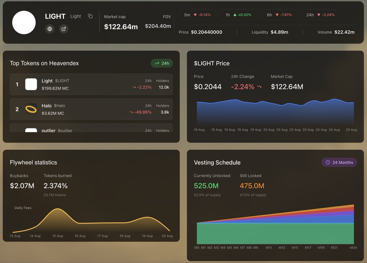 heavenscoutxyz's tweet image. we’ve redesigned the flywheel page to also include vesting schedule for $light and more

this page now serves as the best way to analyse heaven’s performance 🪽
