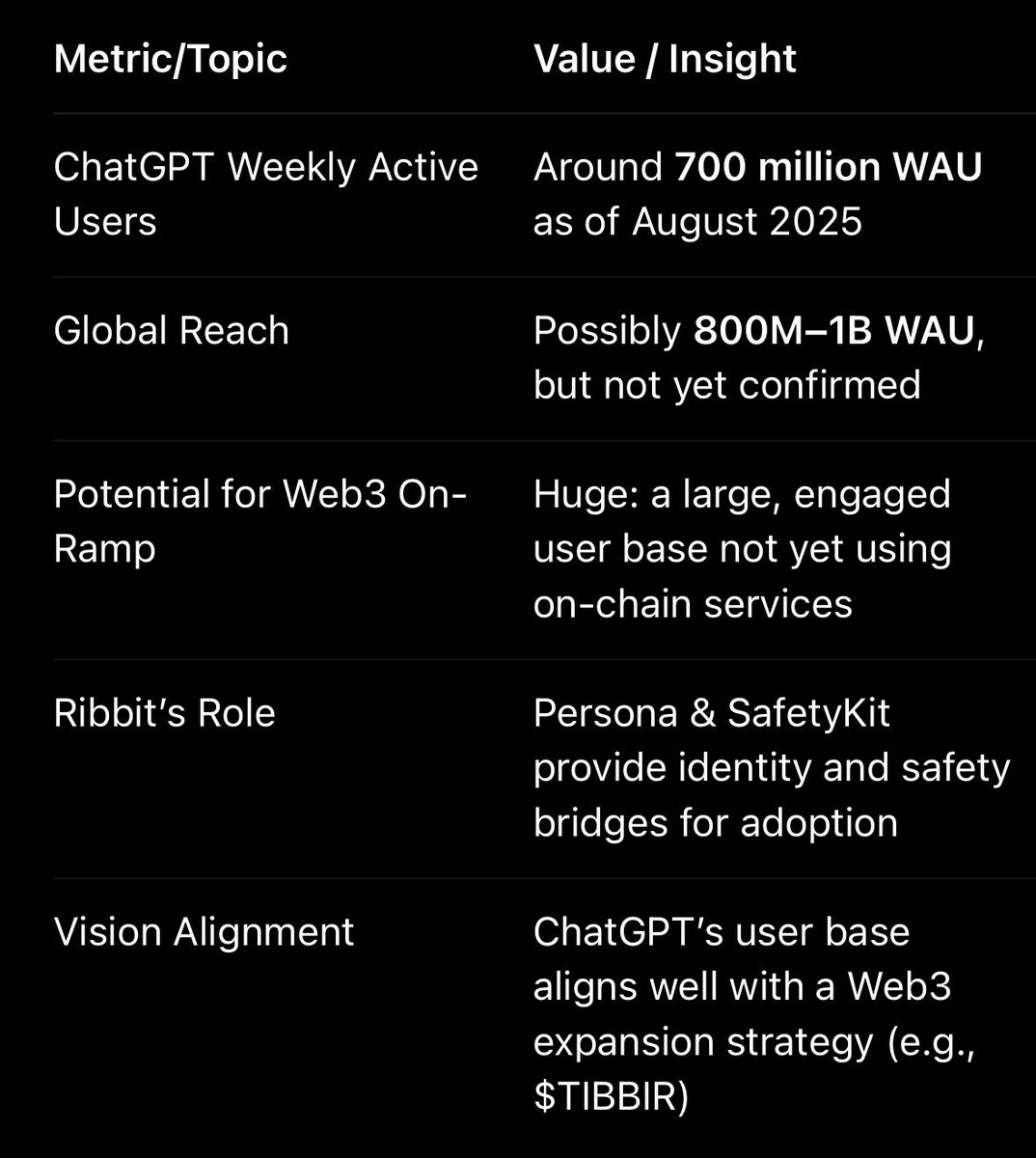 总结 ChatGPT 指标与 Ribbit 在 Web3 采纳中作用的表格