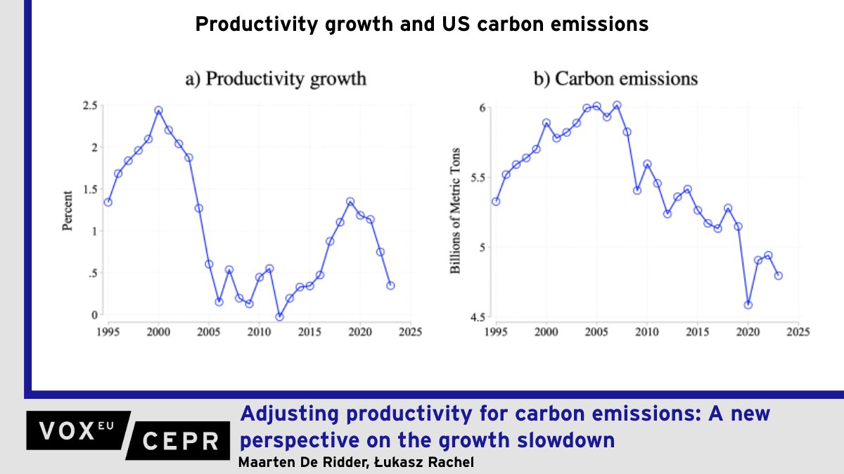 Adjusting productivity for carbon emissions: A new perspective on the growth slowdown
<a href="/DeRidderMaarten/">Maarten De Ridder</a> <a href="/LukaszRachel/">Lukasz Rachel</a> 
ow.ly/9L0u50WHoC9