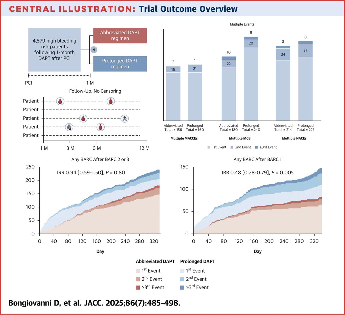 Recurrent Events Analysis of MASTER DAPT: Total Ischemic and Bleeding Events After Abbreviated vs Prolonged DAPT in HBR Patients

A 1-month DAPT duration was associated with similar total NACEs and MACCEs and reduced total bleeding risk compared with prolonged DAPT