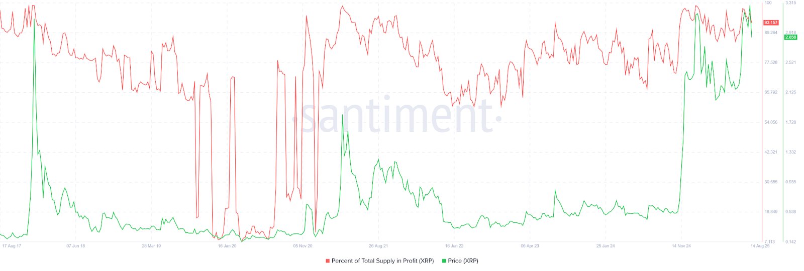 XRP Address Profitability Santiment