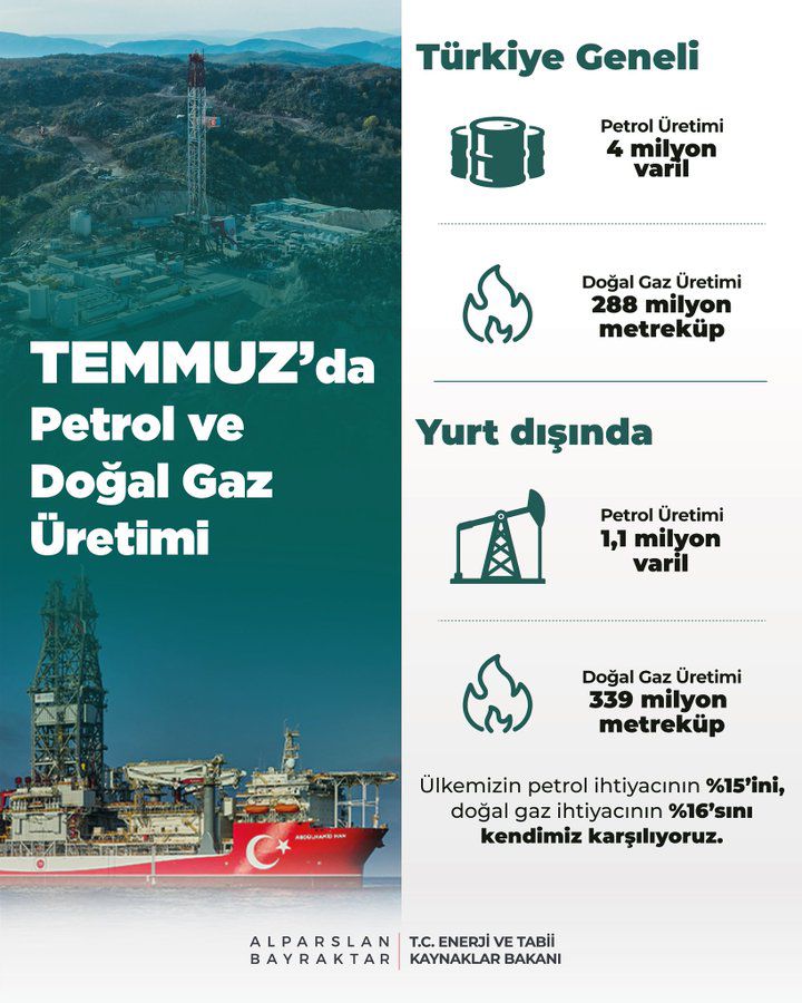 Oğuz Kaan POLAT (@oguzkaan_plt) on Twitter photo Enerji ve Tabii Kaynaklar Bakanlığı,
Enerji filosuna 2 yeni sondaj gemisi ekleyerek toplam sondaj gemisi sayısını 6’ya çıkardı. Böylece Türkiye, 2 sismik araştırma gemisi ve 6 sondaj gemisi ile dünyanın en büyük 4.deniz enerji filosuna sahip ülke konumuna geldi.<a href="/mahmutnazirli/">Mahmut Rıdvan Nazırlı</a> Enerji ve Tabii Kaynaklar Bakanlığı,
Enerji filosuna 2 yeni sondaj gemisi ekleyerek toplam sondaj gemisi sayısını 6’ya çıkardı. Böylece Türkiye, 2 sismik araştırma gemisi ve 6 sondaj gemisi ile dünyanın en büyük 4.deniz enerji filosuna sahip ülke konumuna geldi.<a href="/mahmutnazirli/">Mahmut Rıdvan Nazırlı</a>