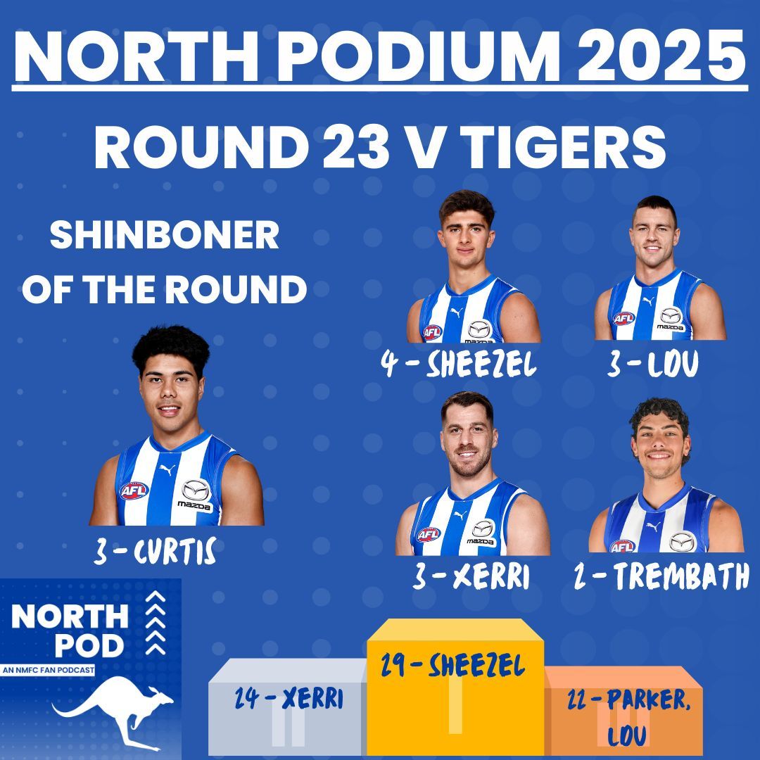 Sheez's 54 disposal game gets him home for the top of the Noth Podium, but there's still some jostling for positions 2 and 3!

#nmfc #AFL #podcast