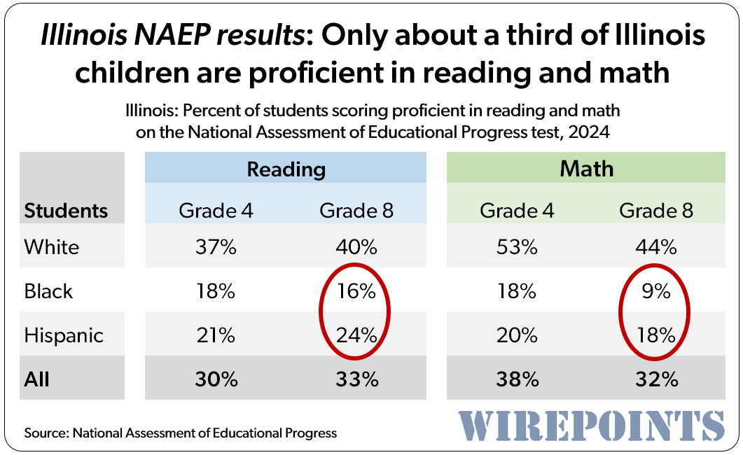 Gov. Pritzker has lowered state ed standards, but he can't do that for the national test (NAEP).

The NAEP scores reveal the failures of Illinois' ed system: only 16% of black students can read at grade level. It's only 9% for math.

wirepoints.org/no-matter-what… #twill <a href="/GovPritzker/">Governor JB Pritzker</a>