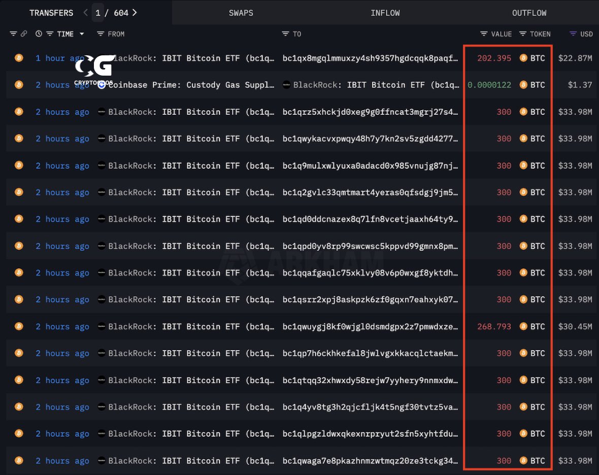 🔵CRYPTOGOOS: "Uscita di miliardi di dollari in Bitcoin dal portafoglio di BlackRock: analisi della situazione"