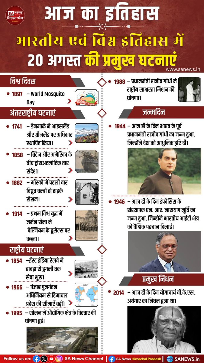 sanewshimachal's tweet photo. 📜 आज का इतिहास: जानिए 20 अगस्त को भारत और विश्व में घटीं महत्वपूर्ण घटनाएं, जन्मदिन, राष्ट्रीय और अंतरराष्ट्रीय दिवस –
#20August #TodayInHistory #OnThisDay #ImportantEvents #RajivGandhi #NRNarayanMurthy #BKSiyengar #WorldMosquitoDay #IndianHistory #WorldHistory #SAHimachalNews https://t.co/DFEMPA4aEs
