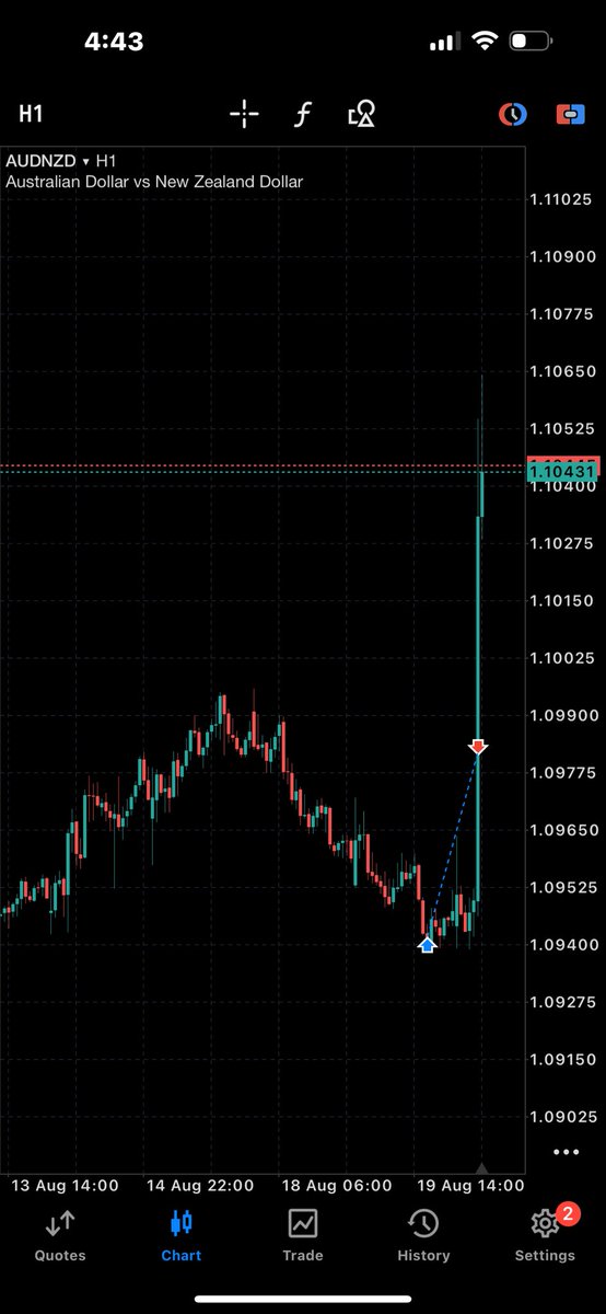 Please what do you all think happen here because no news nothing nothing 
Woke up to over smacked TP but I think there is something more to it 
#AUDNZD <a href="/thissdax/">DAX</a> <a href="/midrizzy1/">SABIIGAL</a> <a href="/ohajielom/">Eze Kingsley Ohaji</a>