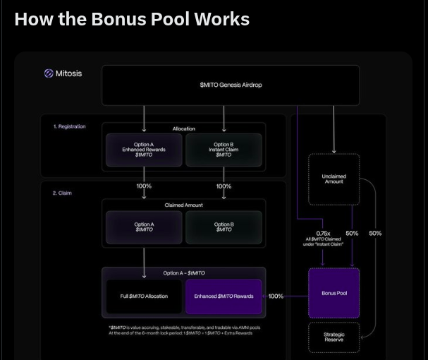 CryptoMine23's tweet photo. Maximize your $MITO! 💰
Understand how our Bonus Pool works: Choose enhanced rewards with vesting or instant claim with a potential bonus pool share from unclaimed tokens.
@KaitoAI
#Mitosis #Airdrop #BonusPool #DeFi #Crypto #MITO https://t.co/liaQJSdSj2