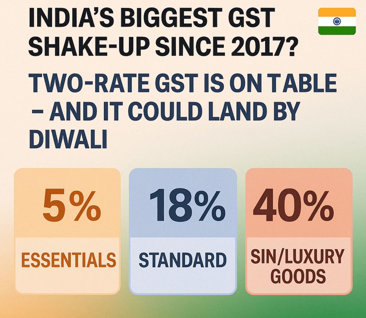 CAJSPawar's tweet image. 🇮🇳 Biggest GST shake-up since 2017!

PM Modi calls it a “Double Diwali Gift”:
➡️ 2 main slabs: 5%(essentials) &amp;amp; 18%(standard)
➡️ New~40% slab for sin/luxury goods (tobacco, SUVs)
➡️ 12% &amp;amp; 28% slabs to be phased out

Simpler GST. Cheaper essentials. Costlier luxuries.

#GST #India