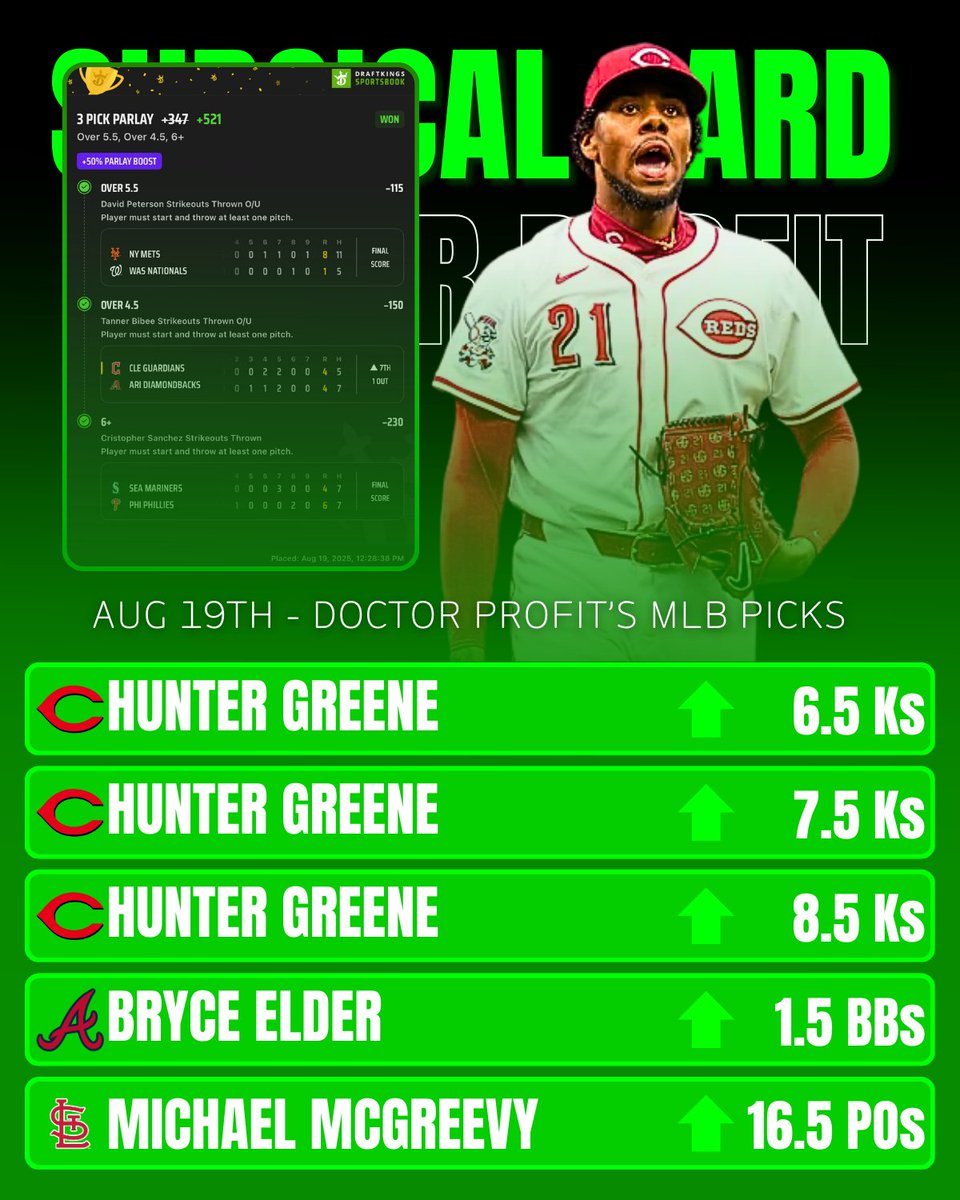 DoctorProfit's tweet image. FREE YEAR VIP to someone who LIKES❤️
Another Very Enjoyable MLB SWEEP🧹

✅Hunter Greene O 6.5 Ks (-180)
✅Hunter Greene O 7.5 Ks (+110)
✅Hunter Greene O 8.5 Ks (+210)
✅Bryce Elder O 1.5 BBs (-125)
✅Michael McGreevy O 16.5 POs (-125)
✅+521 Strikeouts Parlay
✅CB Strikeouts…