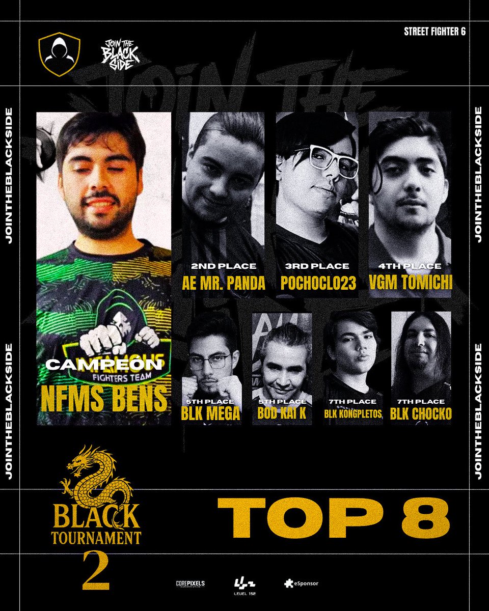 BLACK ESPORTS (@blackesportsfgc) on Twitter photo Terminado #BlackTournament2 de #StreetFighter6 este es el top8 final! Felicitaciones a todos en especial a #NFMSBens por el primer lugar 💪🏻
🏆: #Bens
🥈: <a href="/MrPannda/">Mr Panda</a>
🥉: <a href="/Pochoclo23/">✨ Pochoclo23 ✨🇨🇱</a>
4️⃣: <a href="/tomicheems/">Tomichi</a>
5️⃣: <a href="/Blk_Mega/">BLK | Mega</a>
5️⃣: #kai
7️⃣: <a href="/Kongpletos/">BLK | Kongpletos</a>
7️⃣ : <a href="/ChockomanTv/">BLK | Chockoman</a> Terminado #BlackTournament2 de #StreetFighter6 este es el top8 final! Felicitaciones a todos en especial a #NFMSBens por el primer lugar 💪🏻
🏆: #Bens
🥈: <a href="/MrPannda/">Mr Panda</a>
🥉: <a href="/Pochoclo23/">✨ Pochoclo23 ✨🇨🇱</a>
4️⃣: <a href="/tomicheems/">Tomichi</a>
5️⃣: <a href="/Blk_Mega/">BLK | Mega</a>
5️⃣: #kai
7️⃣: <a href="/Kongpletos/">BLK | Kongpletos</a>
7️⃣ : <a href="/ChockomanTv/">BLK | Chockoman</a>