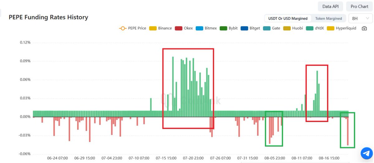 $PEPE là token thể hiện tâm lý đầu cơ rõ rệt nhất thời điểm hiện tại 

Chỉ tính trong giai đoạn tháng 8 này 

Khi 1 trong 2 phe trở nên mạnh hơn phe còn lại là giá $PEPE lập tức quét bay phe mạnh đó ngay lập tức

Từ đầu tháng 8 tới giờ giá $PEPE liên tục